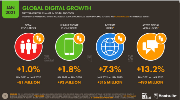 CRECIMIENTO EN REDES SOCIALES 2021